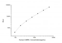 Standard Curve for Human C4BPβ (C4 Binding Protein Beta) CLIA Kit - Elabscience E-CL-H0320