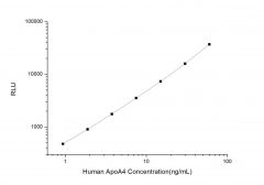 Standard Curve for Human ApoA4 (Apolipoprotein A4) CLIA Kit - Elabscience E-CL-H0376