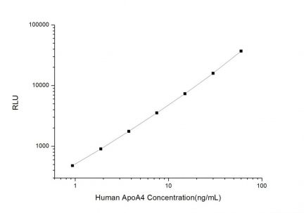 Standard Curve for Human ApoA4 (Apolipoprotein A4) CLIA Kit - Elabscience E-CL-H0376