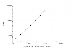 Standard Curve for Human ApoB (Apolipoprotein B) CLIA Kit - Elabscience E-CL-H0377