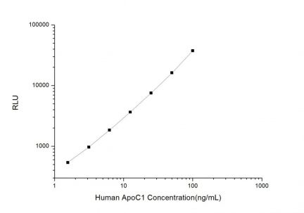 Standard Curve for Human ApoC1 (Apolipoprotein C1) CLIA Kit - Elabscience E-CL-H0378
