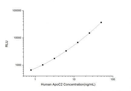 Standard Curve for Human ApoC2 (Apolipoprotein C2) CLIA Kit - Elabscience E-CL-H0379