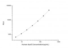 Standard Curve for Human ApoE (Apolipoprotein E) CLIA Kit - Elabscience E-CL-H0383