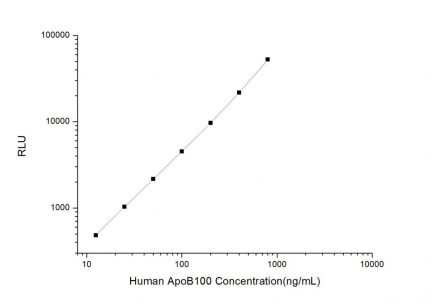 Standard Curve for Human ApoB100 (Apolipoprotein B100) CLIA Kit - Elabscience E-CL-H0389