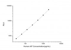 Standard Curve for Human AIF (Apoptosis Inducing Factor) CLIA Kit - Elabscience E-CL-H0391