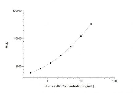 Standard Curve for Human AP (Aprotinin) CLIA Kit - Elabscience E-CL-H0395