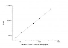 Standard Curve for Human ASPN (Asporin) CLIA Kit - Elabscience E-CL-H0419