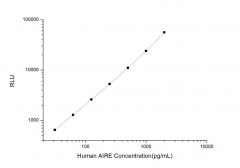 Standard Curve for Human AIRE (Autoimmune Regulator) CLIA Kit - Elabscience E-CL-H0428