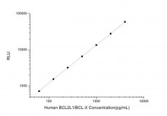 Standard Curve for Human BCL2L1/BCL-X (Bcl-2 Like Protein 1/Bcl2 Associated X Protein) CLIA Kit - Elabscience E-CL-H0434