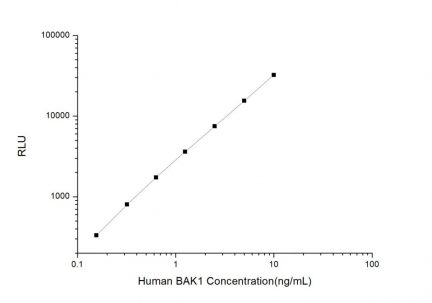 Standard Curve for Human BAK1 (Bcl2 Antagonist/Killer 1) CLIA Kit - Elabscience E-CL-H0439
