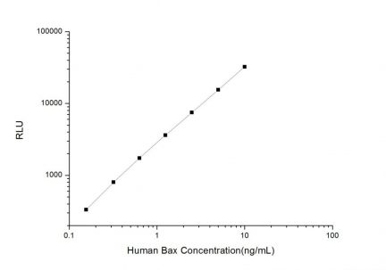 Standard Curve for Human Bax (Bcl-2 Associated X Protein) CLIA Kit - Elabscience E-CL-H0440