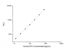 Standard Curve for Human bTC (Betacellulin) CLIA Kit - Elabscience E-CL-H0444