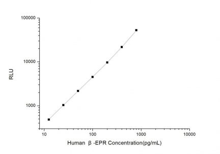 Standard Curve for Human β-EPR (Beta-Endorphin Receptor) CLIA Kit - Elabscience E-CL-H0445
