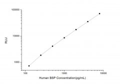 Standard Curve for Human BSP (Bone Sialoprotein) CLIA Kit - Elabscience E-CL-H0457