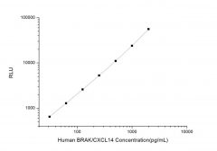 Standard Curve for Human BRAK/CXCL14 (Breast and Kidney Expressed Chemokine) CLIA Kit - Elabscience E-CL-H0463