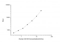 Standard Curve for Human CA125 (Carbohydrate Antigen 125) CLIA Kit - Elabscience E-CL-H0487