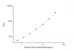 Standard Curve for Human CA2 (Carbonic Anhydrase II) CLIA Kit - Elabscience E-CL-H0490