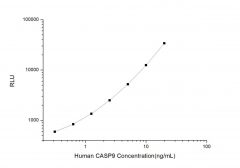 Standard Curve for Human CASP 9 (Caspase 9) CLIA Kit - Elabscience E-CL-H0504