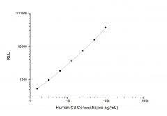 Standard Curve for Human C3 (Complement Component 3) CLIA Kit - Elabscience E-CL-H0572