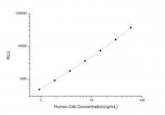 Standard Curve for Human C4b (Complement Component 4b) CLIA Kit - Elabscience E-CL-H0575