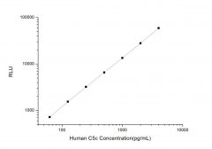 Standard Curve for Human C5c (Complement C5 Convertase) CLIA Kit - Elabscience E-CL-H0576