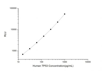 Standard Curve for Human TP53 (Tumor Protein p53) CLIA Kit - Elabscience E-CL-H0621