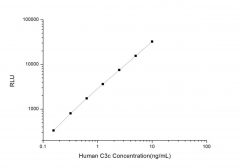 Standard Curve for Human C3c (Complement C3 Convertase) CLIA Kit - Elabscience E-CL-H0651