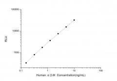 Standard Curve for Human α2-M (Alpha-2 Macroglobulin) CLIA Kit - Elabscience E-CL-H0656