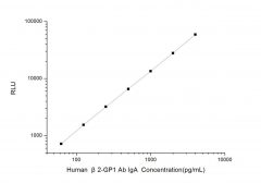 Standard Curve for Human β2-GP1 Ab IgA (β2-Glycoprotein 1 antibody IgA) CLIA Kit - Elabscience E-CL-H0665