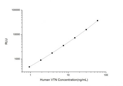 Standard Curve for Human VTN (Vitronectin) CLIA Kit - Elabscience E-CL-H0734