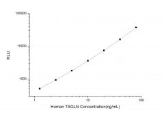 Standard Curve for Human TAGLN (Transgelin) CLIA Kit - Elabscience E-CL-H0743