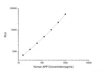 Standard Curve for Human APP (Amyloid Precursor Protein) CLIA Kit - Elabscience E-CL-H0794