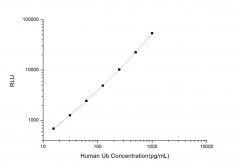 Standard Curve for Human Ub (Ubiquitin) CLIA Kit - Elabscience E-CL-H0812