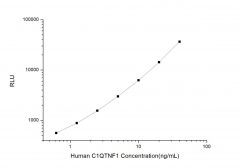 Standard Curve for Human C1QTNF1 (C1q and Tumor Necrosis Factor Related Protein 1) CLIA Kit - Elabscience E-CL-H0877