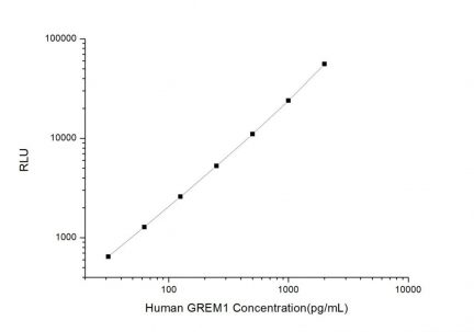 Standard Curve for Human GREM1 (Gremlin 1) CLIA Kit - Elabscience E-CL-H0888