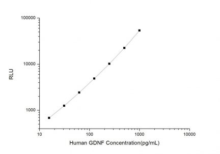 Standard Curve for Human GDNF (Glial Cell Line Derived Neurotrophic Factor) CLIA Kit - Elabscience E-CL-H0964