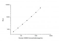 Standard Curve for Human CDSN (Corneodesmosin) CLIA Kit - Elabscience E-CL-H0965