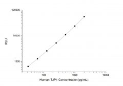 Standard Curve for Human TJP1 (Tight Junction Protein 1) CLIA Kit - Elabscience E-CL-H0975