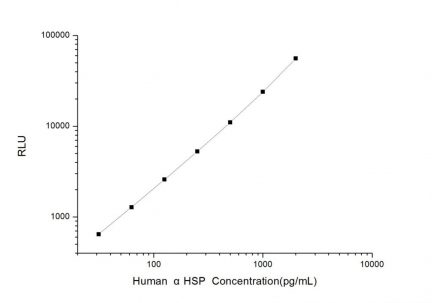 Standard Curve for Human αHSP (Alpha-Hemoglobin Stabilizing Protein) CLIA Kit - Elabscience E-CL-H0984