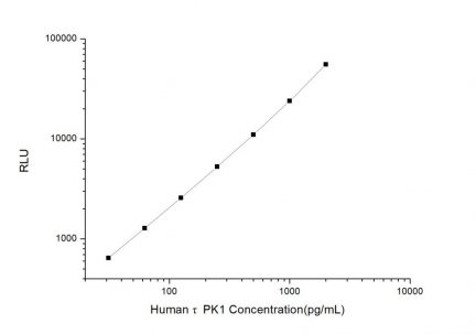 Standard Curve for Human τPK1 (Tau-Protein Kinase) CLIA Kit - Elabscience E-CL-H0994