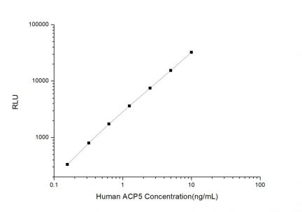 Standard Curve for Human ACP5 (Tartrate Resistant Acid Phosphatase 5) CLIA Kit - Elabscience E-CL-H0995