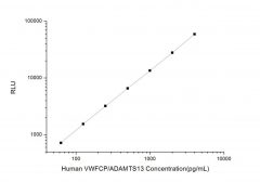 Standard Curve for Human VWFCP/ADAMTS13 (Von Willebrand Factor Cleaving Protease) CLIA Kit - Elabscience E-CL-H0996