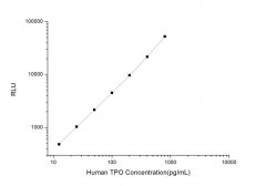 Standard Curve for Human TPO (Thrombopoietin) CLIA Kit - Elabscience E-CL-H1022