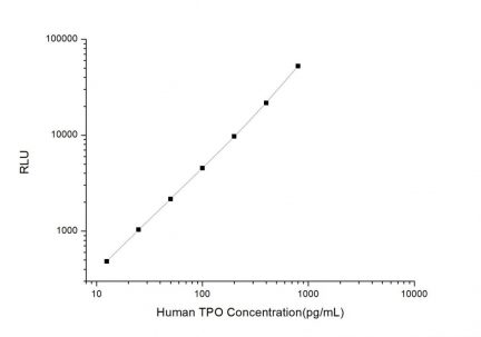 Standard Curve for Human TPO (Thrombopoietin) CLIA Kit - Elabscience E-CL-H1022