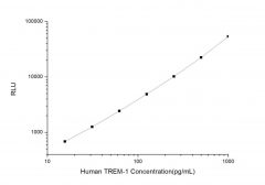 Standard Curve for Human TREM-1 (Triggering Receptor Expressed on Myeloid Cells-1) CLIA Kit - Elabscience E-CL-H1026