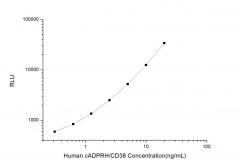 Standard Curve for Human cADPRH/CD38 (Cyclic ADP Ribose Hydrolase) CLIA Kit - Elabscience E-CL-H1042