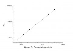 Standard Curve for Human Trx (Thioredoxin) CLIA Kit - Elabscience E-CL-H1084