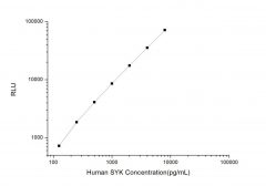 Standard Curve for Human SYK (Spleen Tyrosine Kinase) CLIA Kit - Elabscience E-CL-H1120