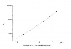 Standard Curve for Human TAFI (Thrombin Activatable Fibrinolysis Inhibitor) CLIA Kit - Elabscience E-CL-H1264