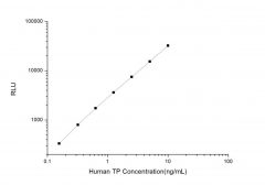 Standard Curve for Human TP (Thymidine Phosphorylase) CLIA Kit - Elabscience E-CL-H1275